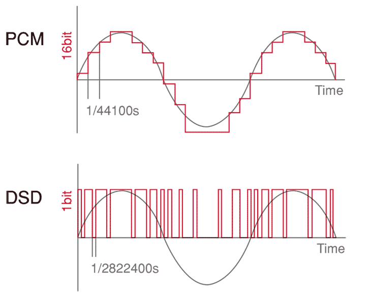 Samplingfrequenz bei PCM und DSD im Vergleich